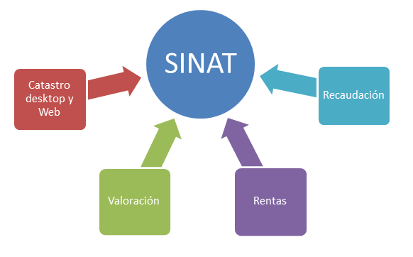 modulos_sinat